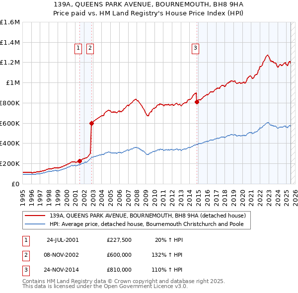 139A, QUEENS PARK AVENUE, BOURNEMOUTH, BH8 9HA: Price paid vs HM Land Registry's House Price Index