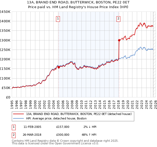 13A, BRAND END ROAD, BUTTERWICK, BOSTON, PE22 0ET: Price paid vs HM Land Registry's House Price Index