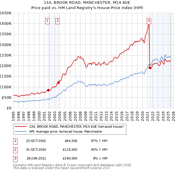13A, BROOK ROAD, MANCHESTER, M14 6UE: Price paid vs HM Land Registry's House Price Index