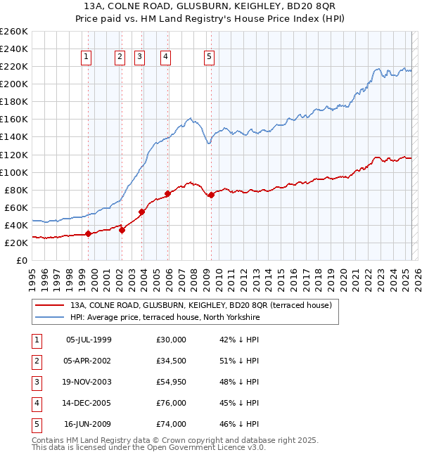 13A, COLNE ROAD, GLUSBURN, KEIGHLEY, BD20 8QR: Price paid vs HM Land Registry's House Price Index