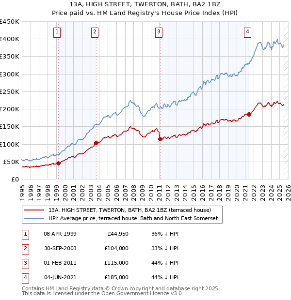 13A, HIGH STREET, TWERTON, BATH, BA2 1BZ: Price paid vs HM Land Registry's House Price Index