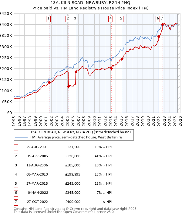 13A, KILN ROAD, NEWBURY, RG14 2HQ: Price paid vs HM Land Registry's House Price Index