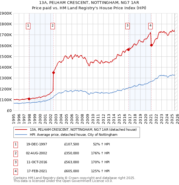 13A, PELHAM CRESCENT, NOTTINGHAM, NG7 1AR: Price paid vs HM Land Registry's House Price Index