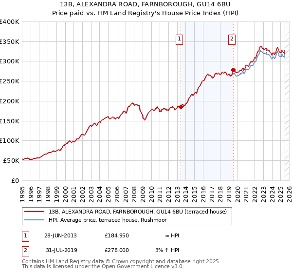 13B, ALEXANDRA ROAD, FARNBOROUGH, GU14 6BU: Price paid vs HM Land Registry's House Price Index