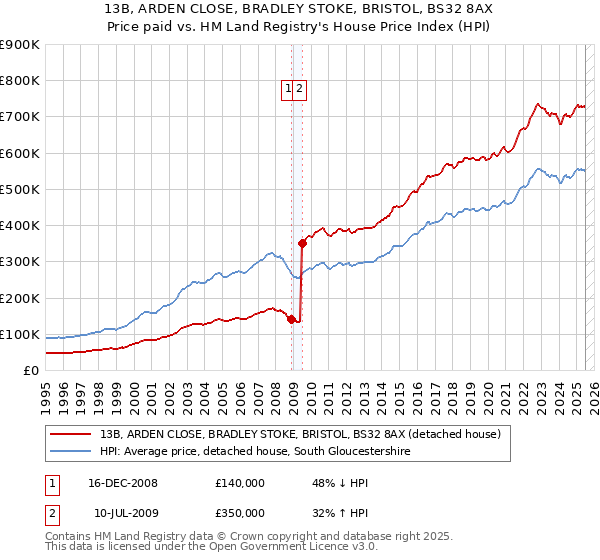 13B, ARDEN CLOSE, BRADLEY STOKE, BRISTOL, BS32 8AX: Price paid vs HM Land Registry's House Price Index