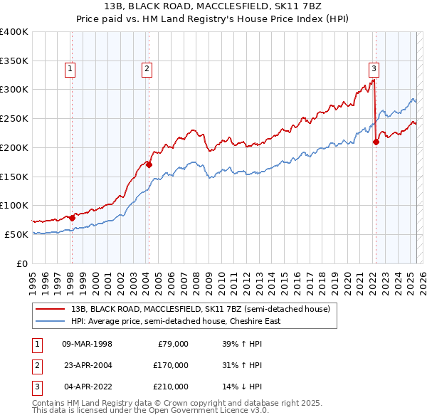 13B, BLACK ROAD, MACCLESFIELD, SK11 7BZ: Price paid vs HM Land Registry's House Price Index