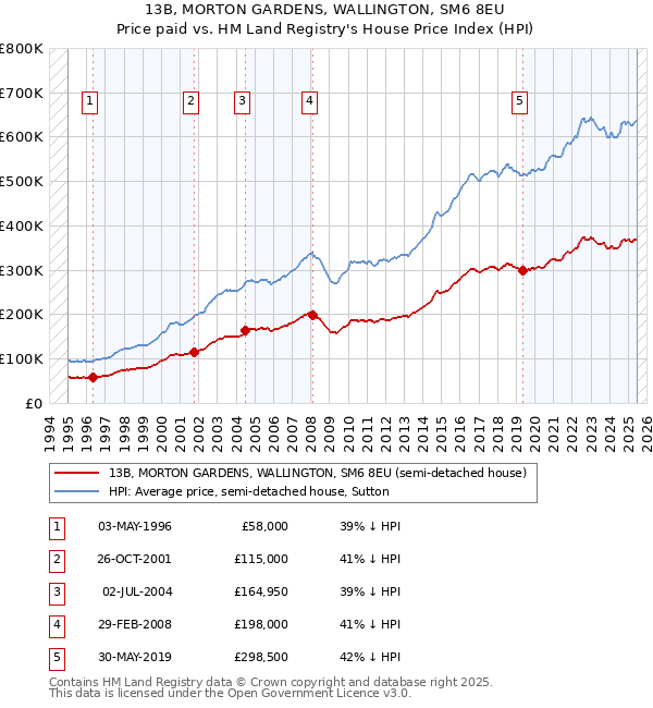 13B, MORTON GARDENS, WALLINGTON, SM6 8EU: Price paid vs HM Land Registry's House Price Index