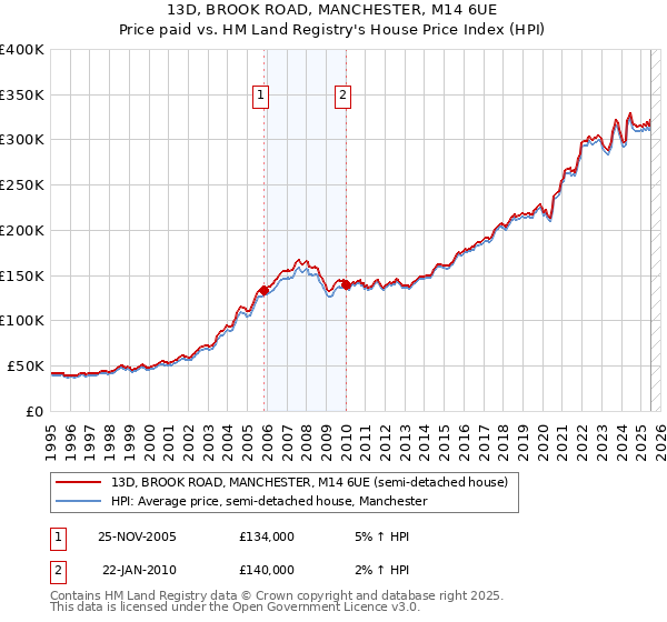 13D, BROOK ROAD, MANCHESTER, M14 6UE: Price paid vs HM Land Registry's House Price Index