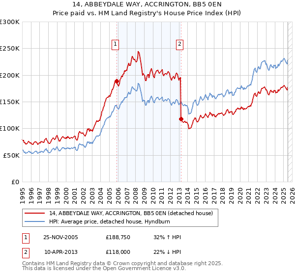14, ABBEYDALE WAY, ACCRINGTON, BB5 0EN: Price paid vs HM Land Registry's House Price Index