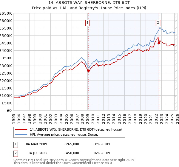 14, ABBOTS WAY, SHERBORNE, DT9 6DT: Price paid vs HM Land Registry's House Price Index