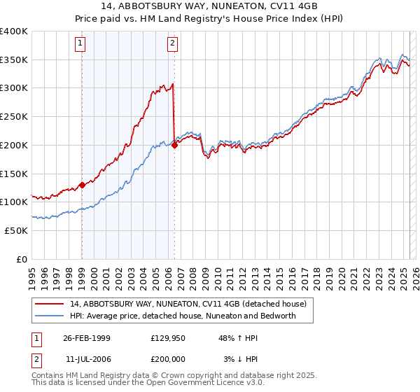 14, ABBOTSBURY WAY, NUNEATON, CV11 4GB: Price paid vs HM Land Registry's House Price Index