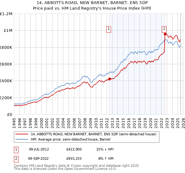 14, ABBOTTS ROAD, NEW BARNET, BARNET, EN5 5DP: Price paid vs HM Land Registry's House Price Index