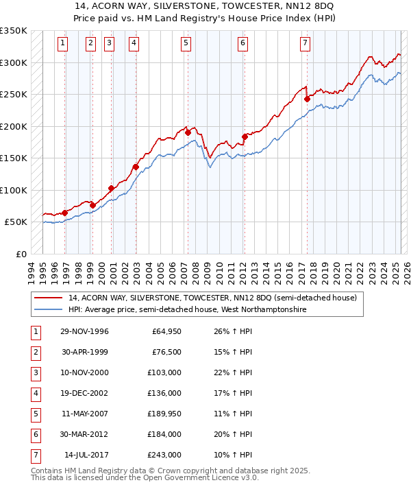 14, ACORN WAY, SILVERSTONE, TOWCESTER, NN12 8DQ: Price paid vs HM Land Registry's House Price Index