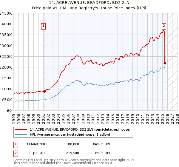 14, ACRE AVENUE, BRADFORD, BD2 2LN: Price paid vs HM Land Registry's House Price Index