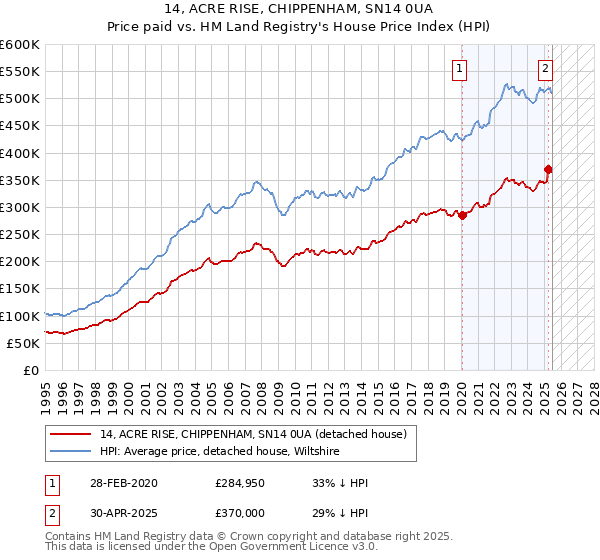 14, ACRE RISE, CHIPPENHAM, SN14 0UA: Price paid vs HM Land Registry's House Price Index