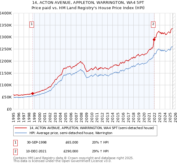 14, ACTON AVENUE, APPLETON, WARRINGTON, WA4 5PT: Price paid vs HM Land Registry's House Price Index