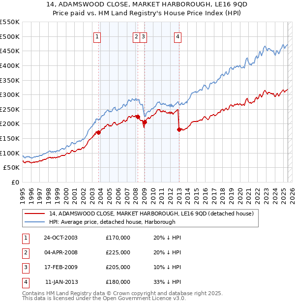 14, ADAMSWOOD CLOSE, MARKET HARBOROUGH, LE16 9QD: Price paid vs HM Land Registry's House Price Index