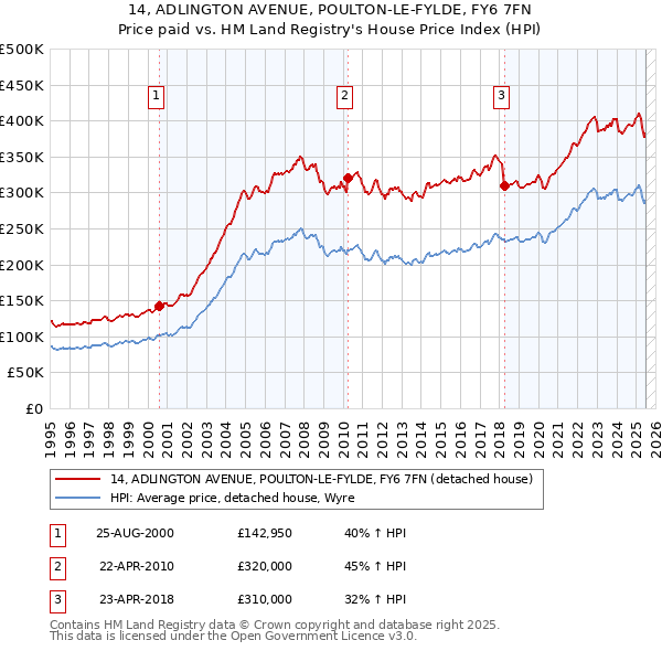 14, ADLINGTON AVENUE, POULTON-LE-FYLDE, FY6 7FN: Price paid vs HM Land Registry's House Price Index