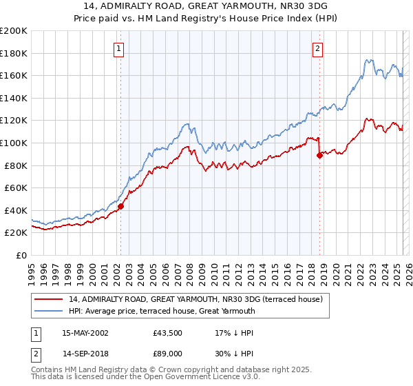 14, ADMIRALTY ROAD, GREAT YARMOUTH, NR30 3DG: Price paid vs HM Land Registry's House Price Index