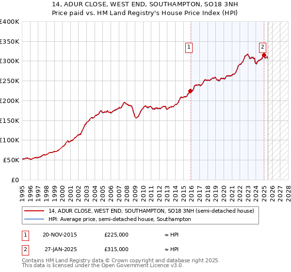 14, ADUR CLOSE, WEST END, SOUTHAMPTON, SO18 3NH: Price paid vs HM Land Registry's House Price Index