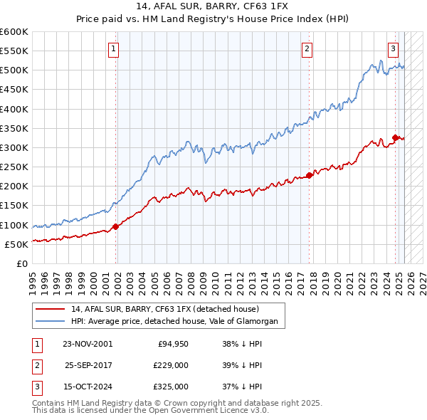 14, AFAL SUR, BARRY, CF63 1FX: Price paid vs HM Land Registry's House Price Index