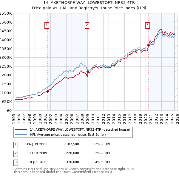 14, AKETHORPE WAY, LOWESTOFT, NR32 4TR: Price paid vs HM Land Registry's House Price Index