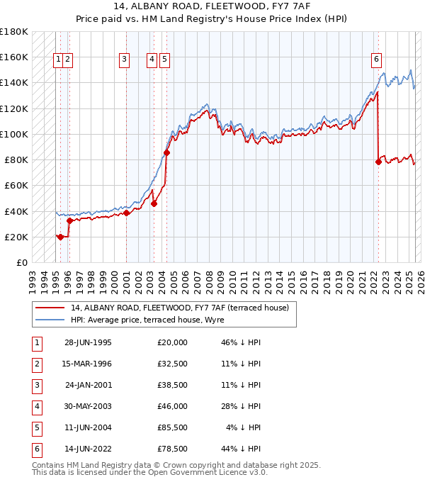 14, ALBANY ROAD, FLEETWOOD, FY7 7AF: Price paid vs HM Land Registry's House Price Index