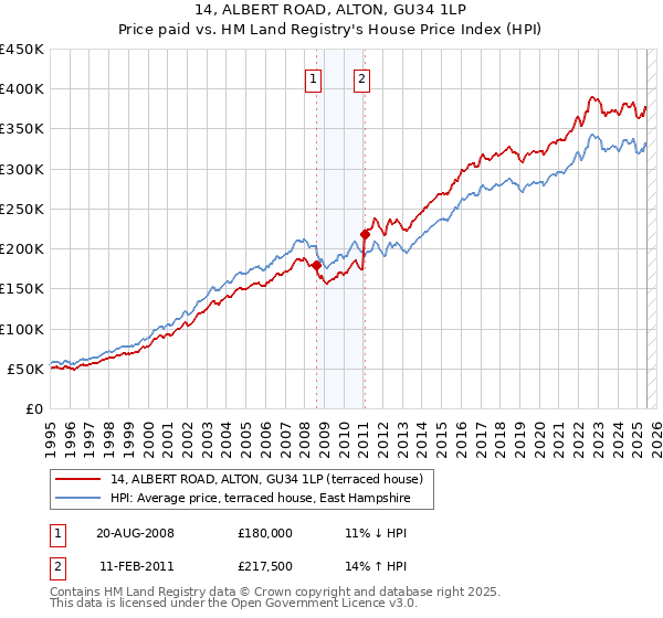 14, ALBERT ROAD, ALTON, GU34 1LP: Price paid vs HM Land Registry's House Price Index