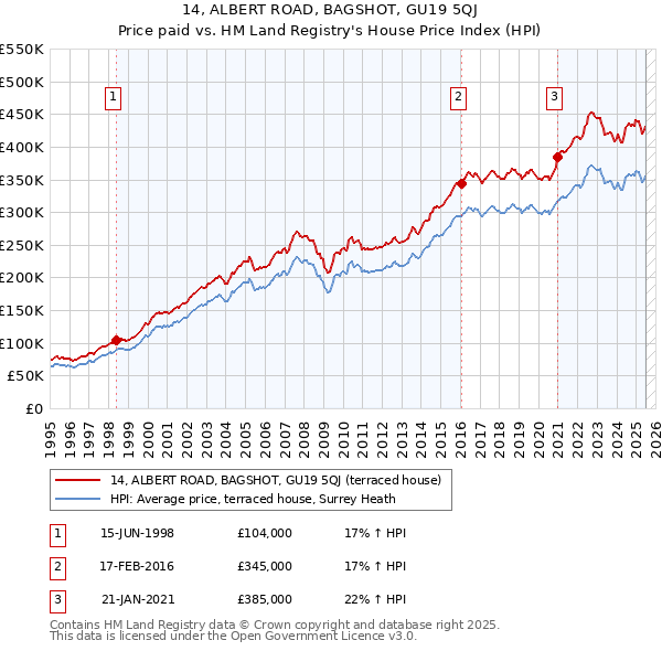 14, ALBERT ROAD, BAGSHOT, GU19 5QJ: Price paid vs HM Land Registry's House Price Index