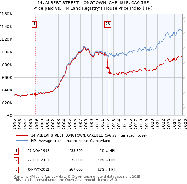 14, ALBERT STREET, LONGTOWN, CARLISLE, CA6 5SF: Price paid vs HM Land Registry's House Price Index