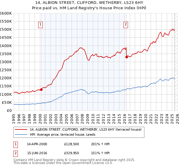 14, ALBION STREET, CLIFFORD, WETHERBY, LS23 6HY: Price paid vs HM Land Registry's House Price Index