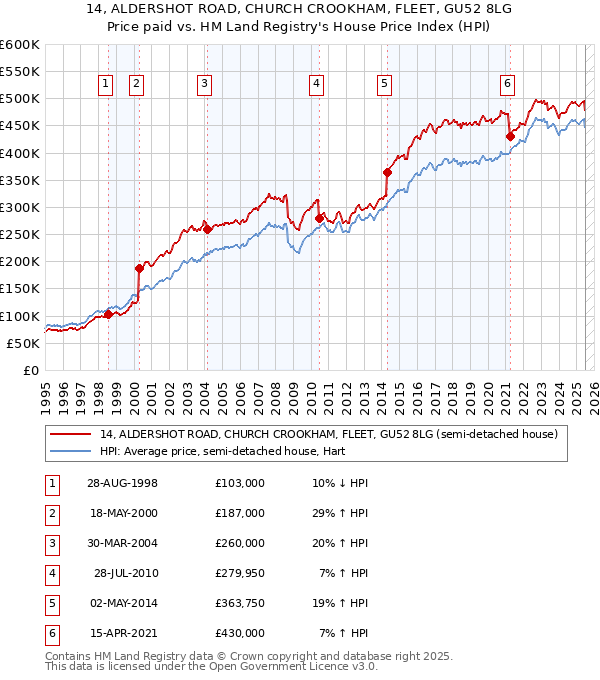 14, ALDERSHOT ROAD, CHURCH CROOKHAM, FLEET, GU52 8LG: Price paid vs HM Land Registry's House Price Index