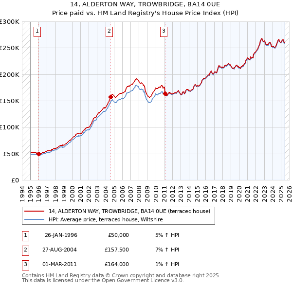 14, ALDERTON WAY, TROWBRIDGE, BA14 0UE: Price paid vs HM Land Registry's House Price Index