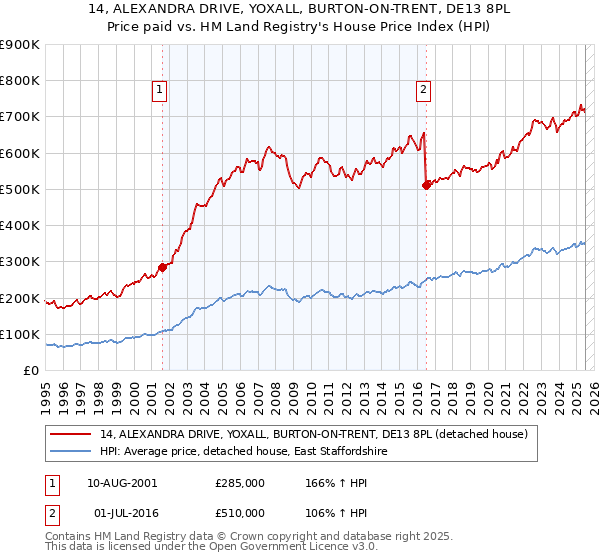 14, ALEXANDRA DRIVE, YOXALL, BURTON-ON-TRENT, DE13 8PL: Price paid vs HM Land Registry's House Price Index