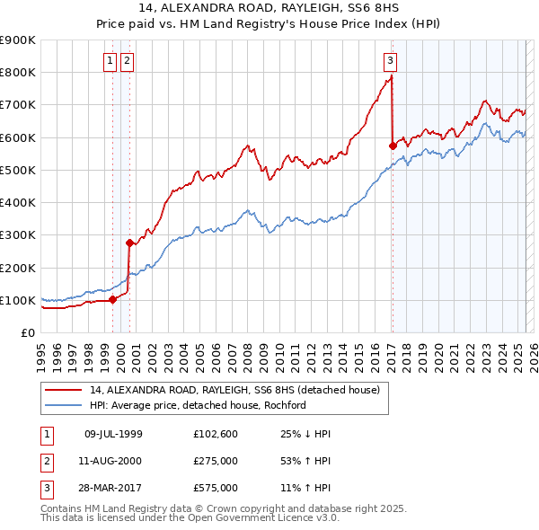 14, ALEXANDRA ROAD, RAYLEIGH, SS6 8HS: Price paid vs HM Land Registry's House Price Index