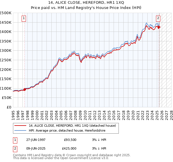 14, ALICE CLOSE, HEREFORD, HR1 1XQ: Price paid vs HM Land Registry's House Price Index