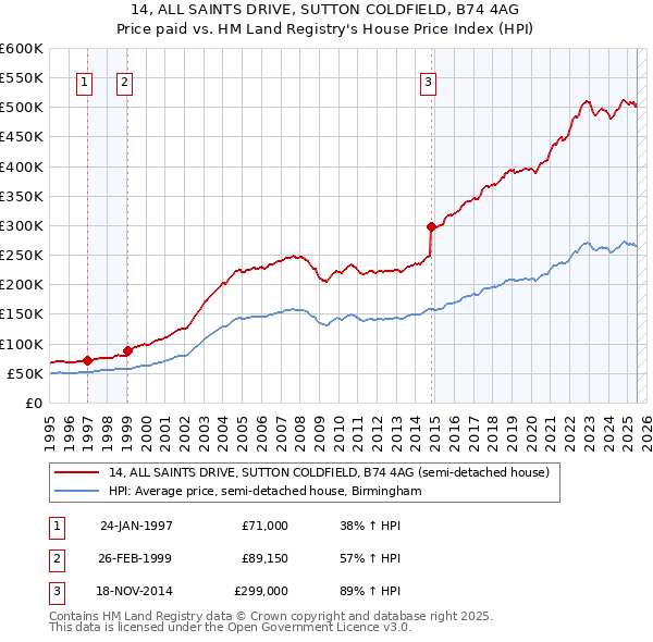 14, ALL SAINTS DRIVE, SUTTON COLDFIELD, B74 4AG: Price paid vs HM Land Registry's House Price Index