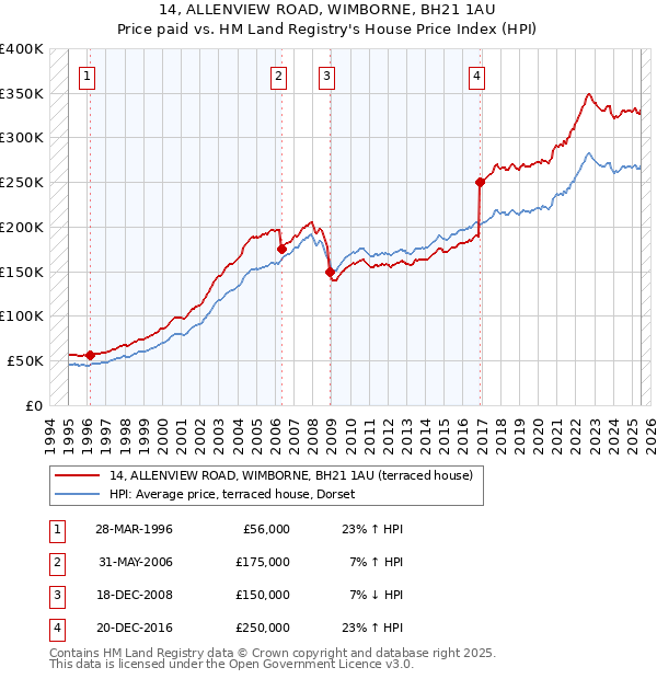 14, ALLENVIEW ROAD, WIMBORNE, BH21 1AU: Price paid vs HM Land Registry's House Price Index