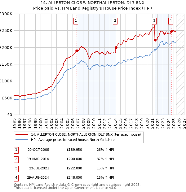 14, ALLERTON CLOSE, NORTHALLERTON, DL7 8NX: Price paid vs HM Land Registry's House Price Index