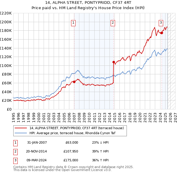 14, ALPHA STREET, PONTYPRIDD, CF37 4RT: Price paid vs HM Land Registry's House Price Index