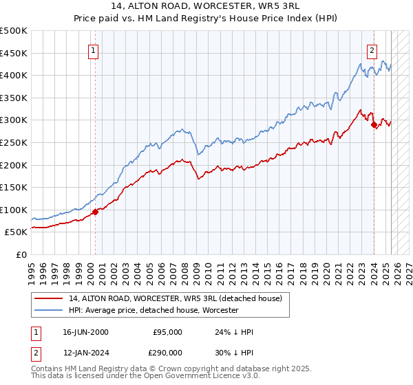 14, ALTON ROAD, WORCESTER, WR5 3RL: Price paid vs HM Land Registry's House Price Index