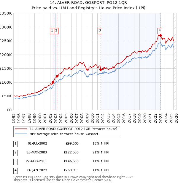 14, ALVER ROAD, GOSPORT, PO12 1QR: Price paid vs HM Land Registry's House Price Index