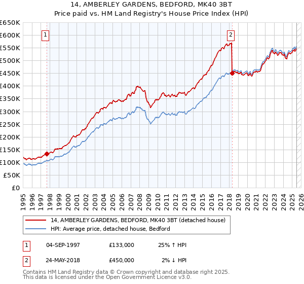 14, AMBERLEY GARDENS, BEDFORD, MK40 3BT: Price paid vs HM Land Registry's House Price Index