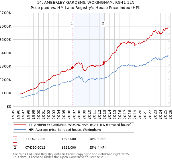 14, AMBERLEY GARDENS, WOKINGHAM, RG41 1LN: Price paid vs HM Land Registry's House Price Index