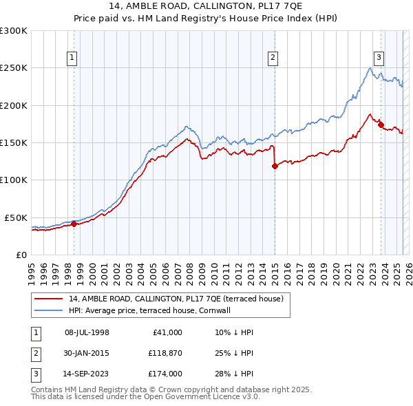 14, AMBLE ROAD, CALLINGTON, PL17 7QE: Price paid vs HM Land Registry's House Price Index