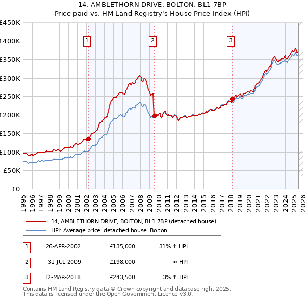 14, AMBLETHORN DRIVE, BOLTON, BL1 7BP: Price paid vs HM Land Registry's House Price Index