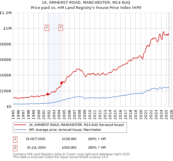 14, AMHERST ROAD, MANCHESTER, M14 6UQ: Price paid vs HM Land Registry's House Price Index
