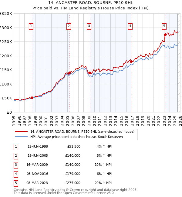 14, ANCASTER ROAD, BOURNE, PE10 9HL: Price paid vs HM Land Registry's House Price Index