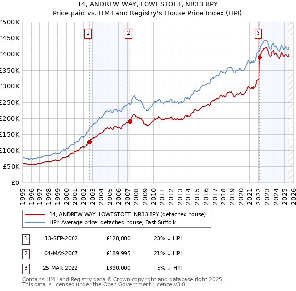 14, ANDREW WAY, LOWESTOFT, NR33 8PY: Price paid vs HM Land Registry's House Price Index