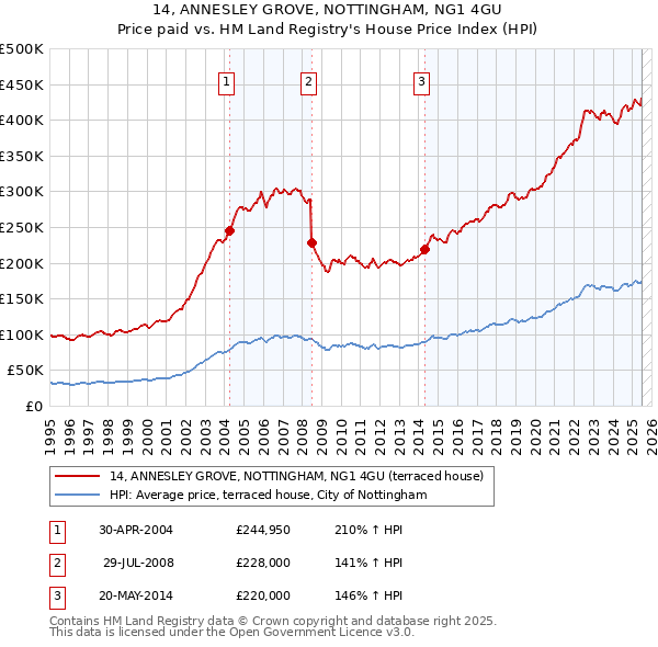 14, ANNESLEY GROVE, NOTTINGHAM, NG1 4GU: Price paid vs HM Land Registry's House Price Index